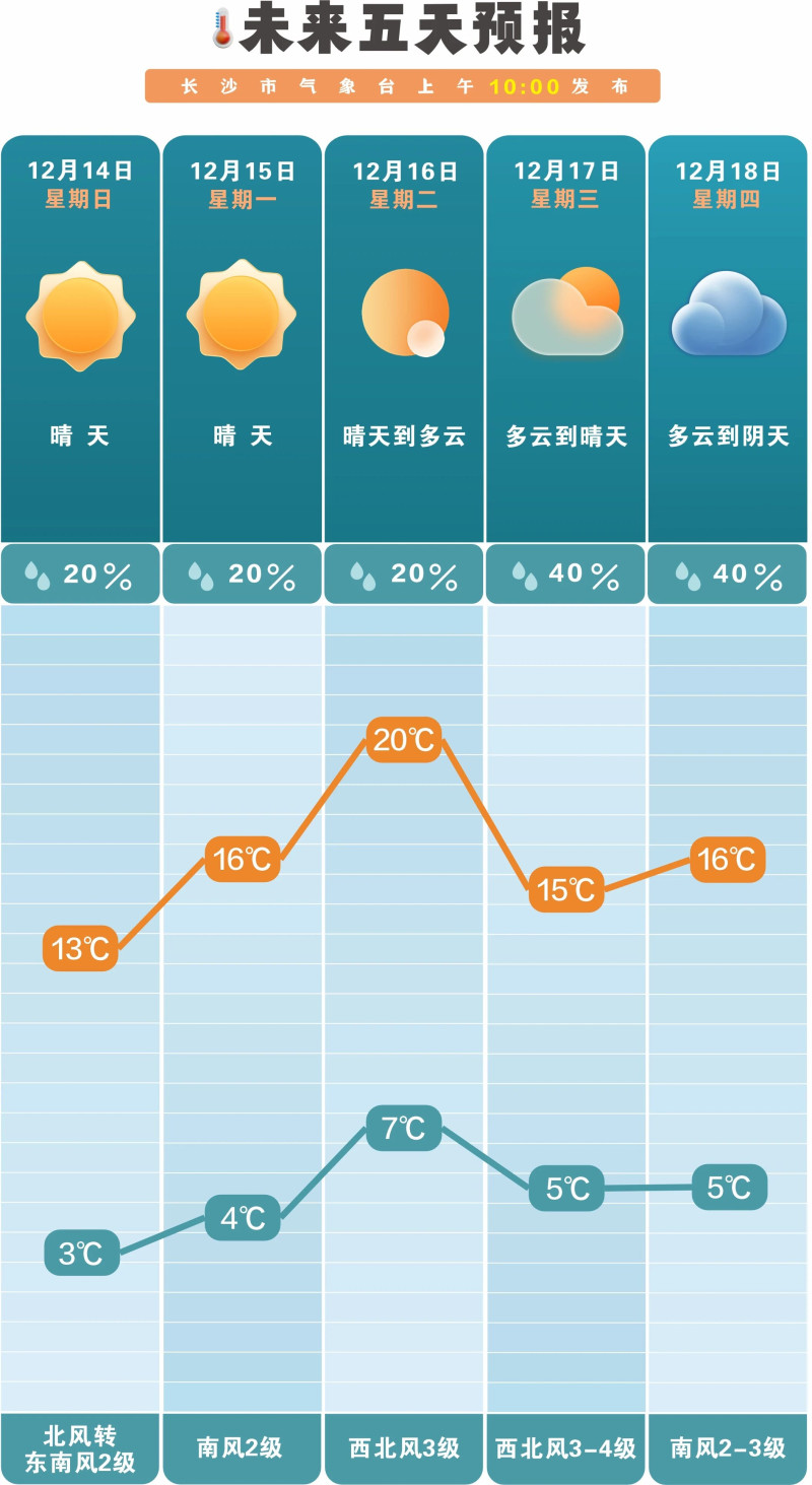未来一周气温起伏大。 长沙晚报通讯员 吴瑕供图 未来一周气温起伏大。 长沙晚报通讯员 吴瑕供图