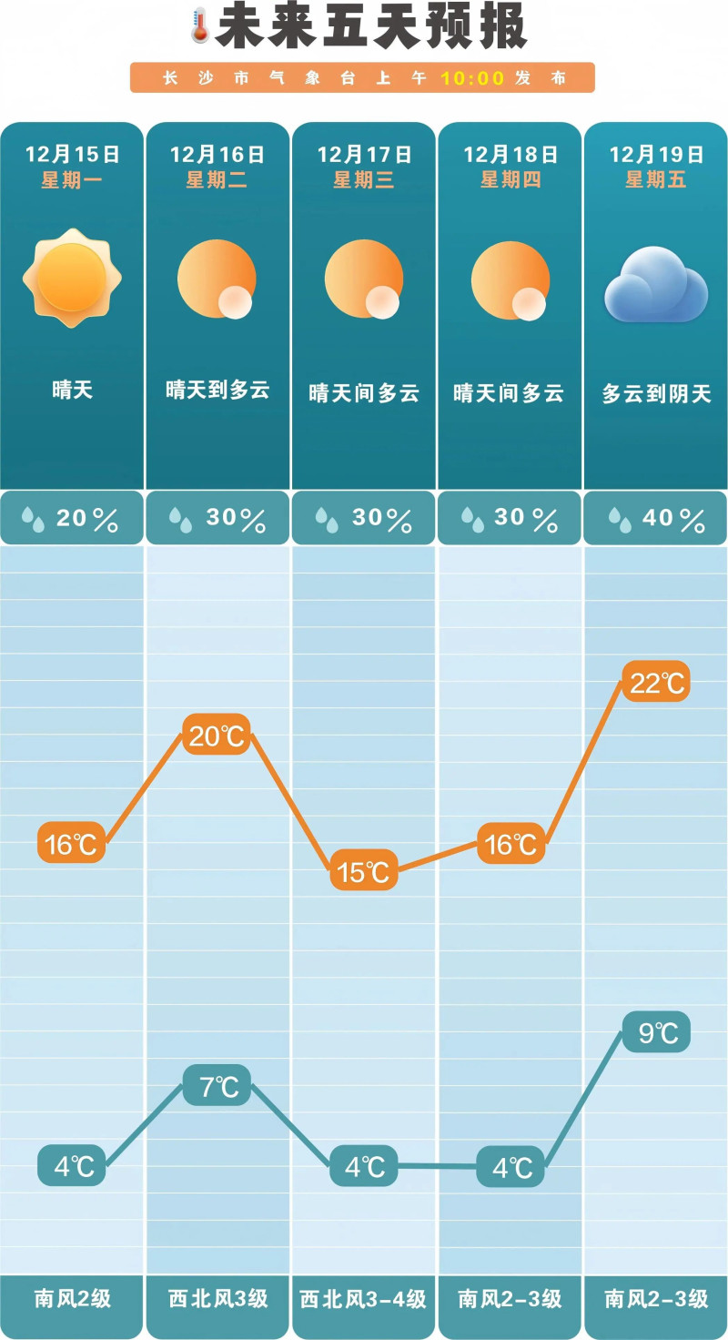 未来一周气温有所起伏，下一波冷空气的影响要等到下周末。  长沙晚报通讯员 吴瑕 供图