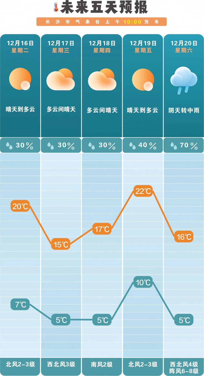 一股强冷空气正蓄势待发。 长沙晚报通讯员 吴瑕供图