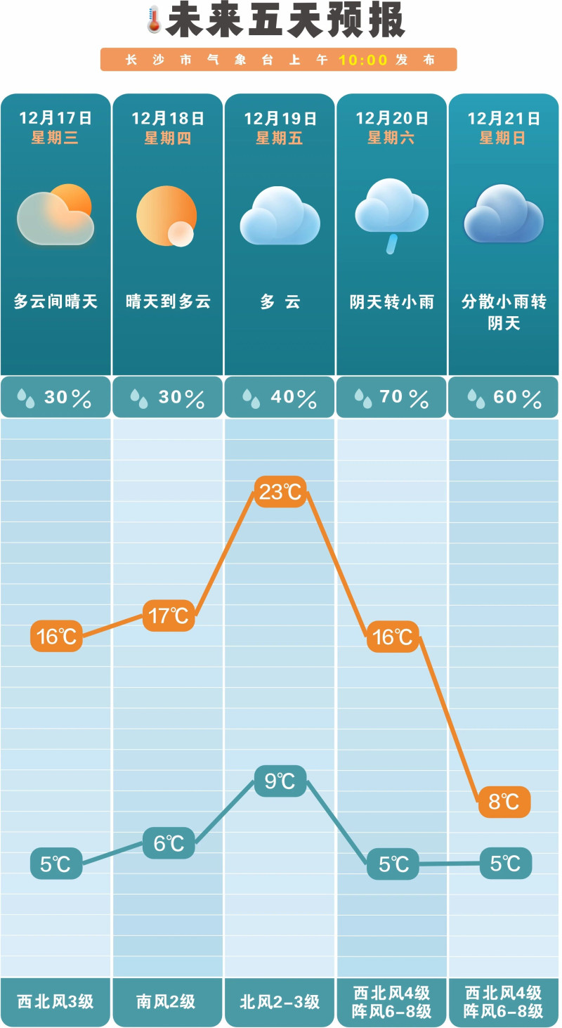 未来一周前晴后雨，气温起伏大。  长沙晚报通讯员 吴瑕 供图