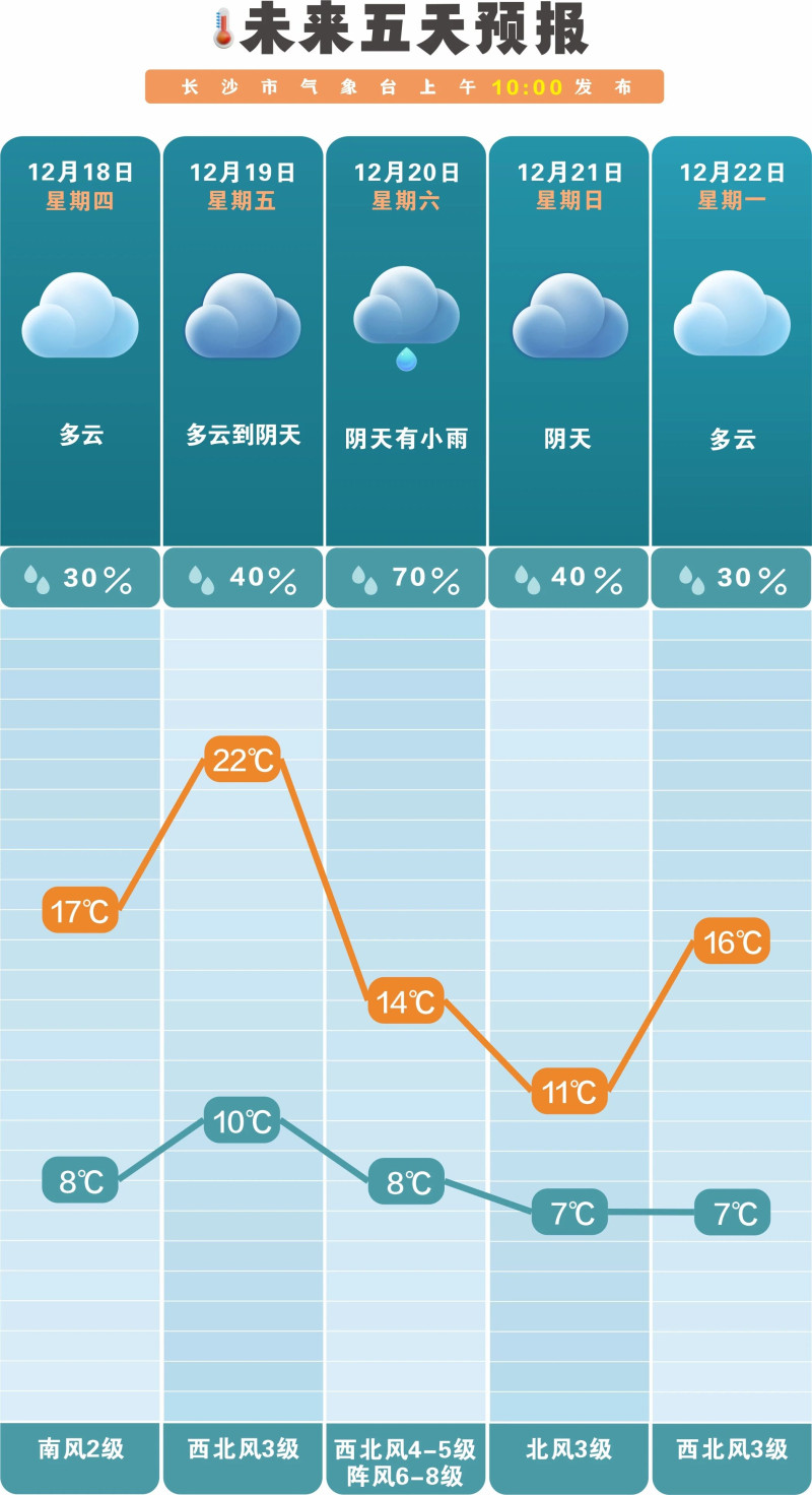未来一周降水偏少，气温起伏大。 长沙晚报通讯员 吴瑕 供图