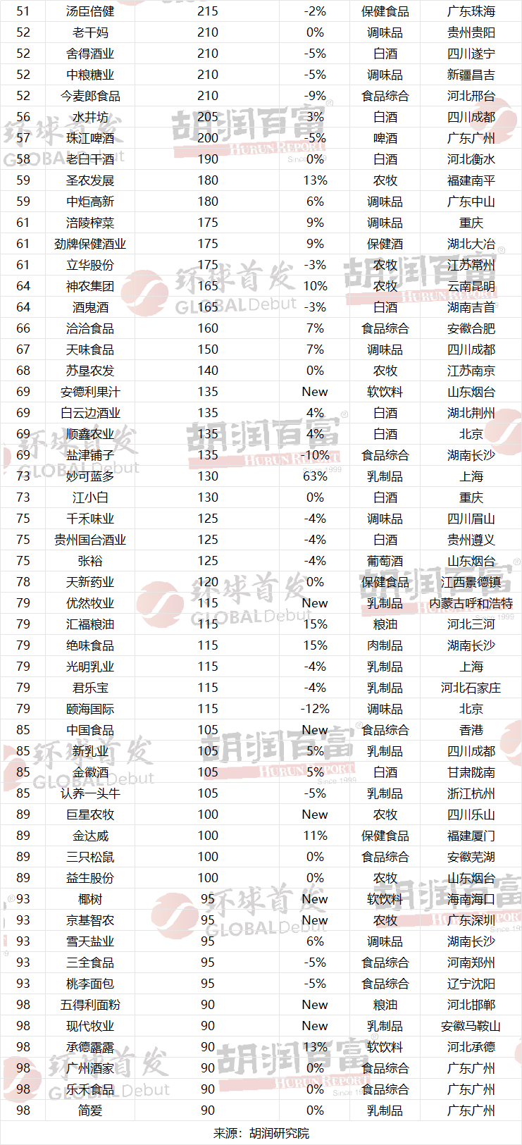 《2025环球首发·胡润中国食品行业百强榜》。 胡润供图