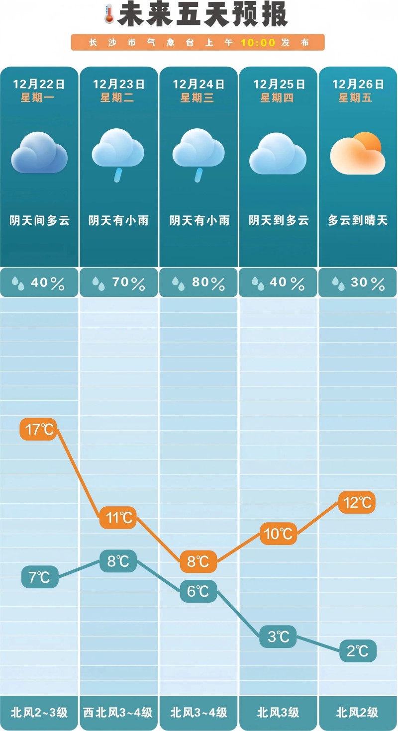 未来一周降水偏少，气温起伏大。 长沙晚报通讯员 吴瑕供图