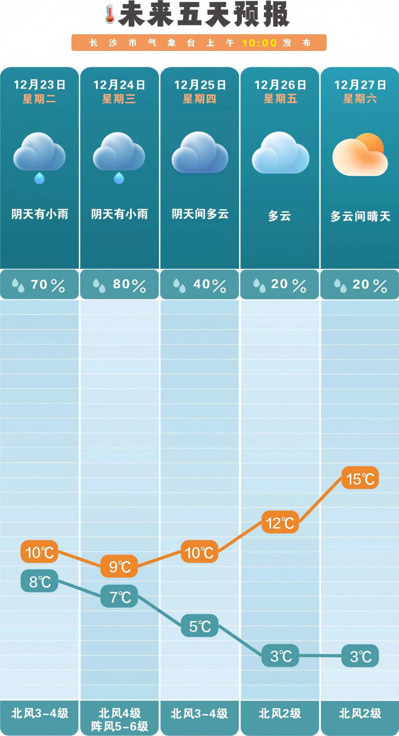 未来一周前雨后晴。 长沙晚报通讯员 吴瑕 供图 未来一周前雨后晴。 长沙晚报通讯员 吴瑕 供图