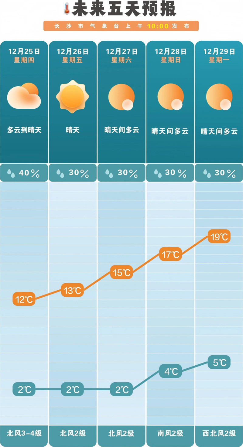 接下来长沙天气逐渐转晴，气温也开启“回升通道”。  长沙晚报通讯员 吴瑕 供图