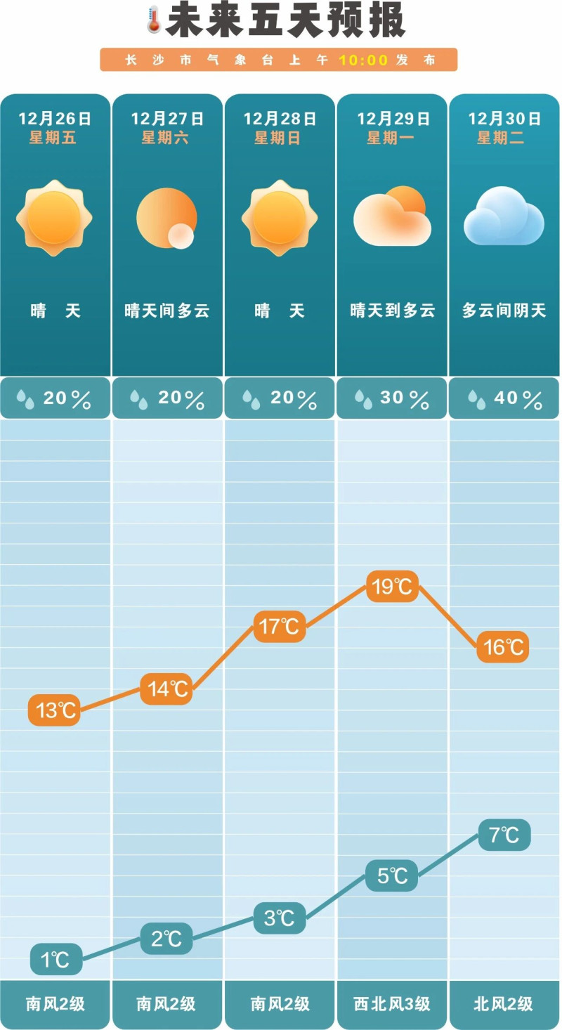 未来一周前晴后雨。  长沙晚报通讯员 吴瑕 供图