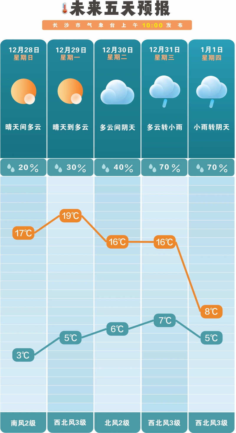 未来一周前晴后雨。 长沙晚报通讯员 吴瑕 供图