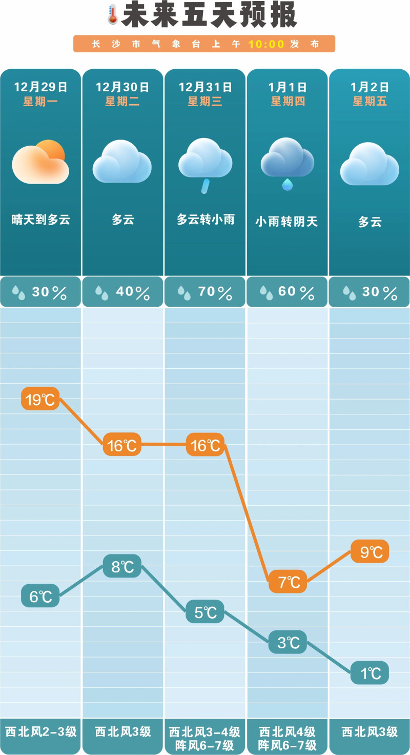 未来一周晴雨相间。  长沙晚报通讯员 吴瑕供图