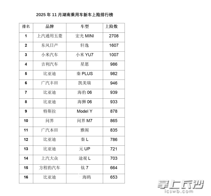 11月湖南新车上险排行榜。 11月湖南新车上险排行榜。