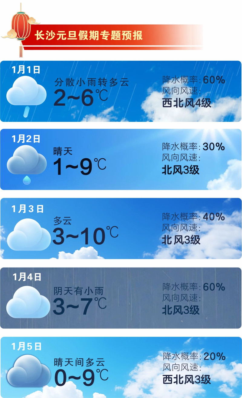 未来一周降水偏少，气温起伏大。  长沙晚报通讯员 吴瑕 供图