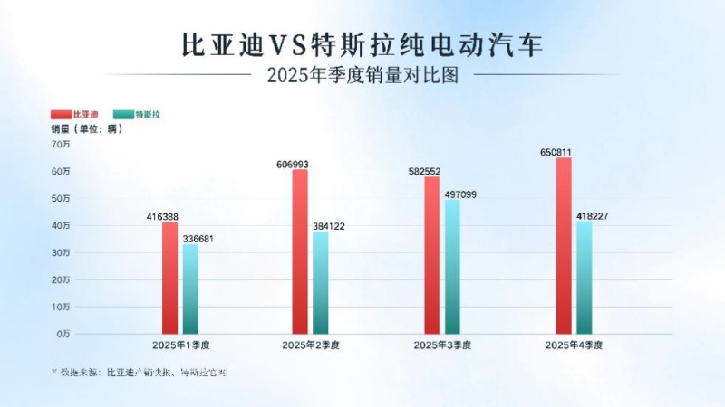 比亚迪VS特斯拉纯电动汽车 2025年季度销量对比图。 均为比亚迪供图