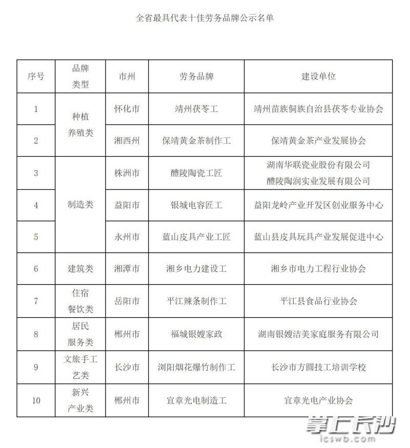 全省最具代表十佳劳务品牌名单
