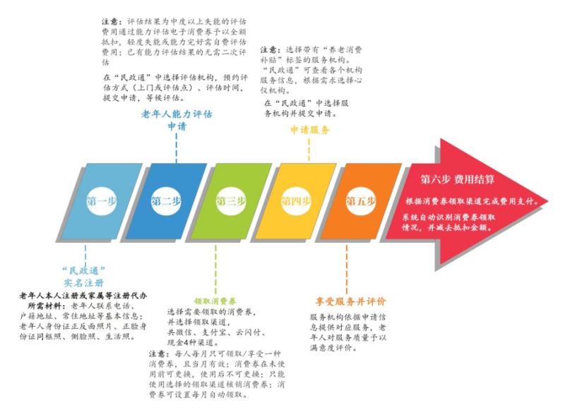 养老服务消费补贴流程