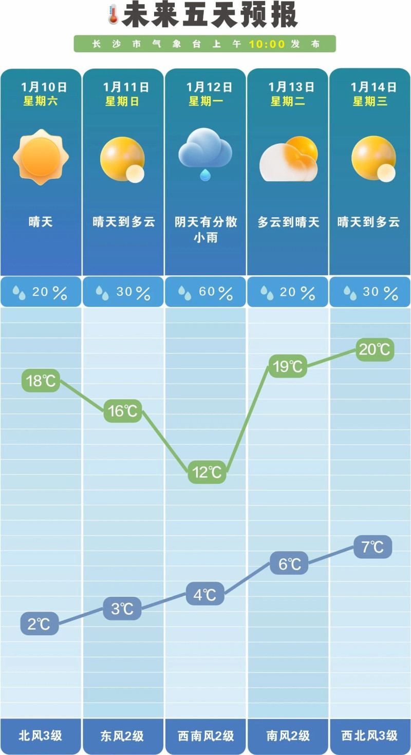 未来一周降水偏少，昼夜气温差大。  长沙晚报通讯员 吴瑕 供图