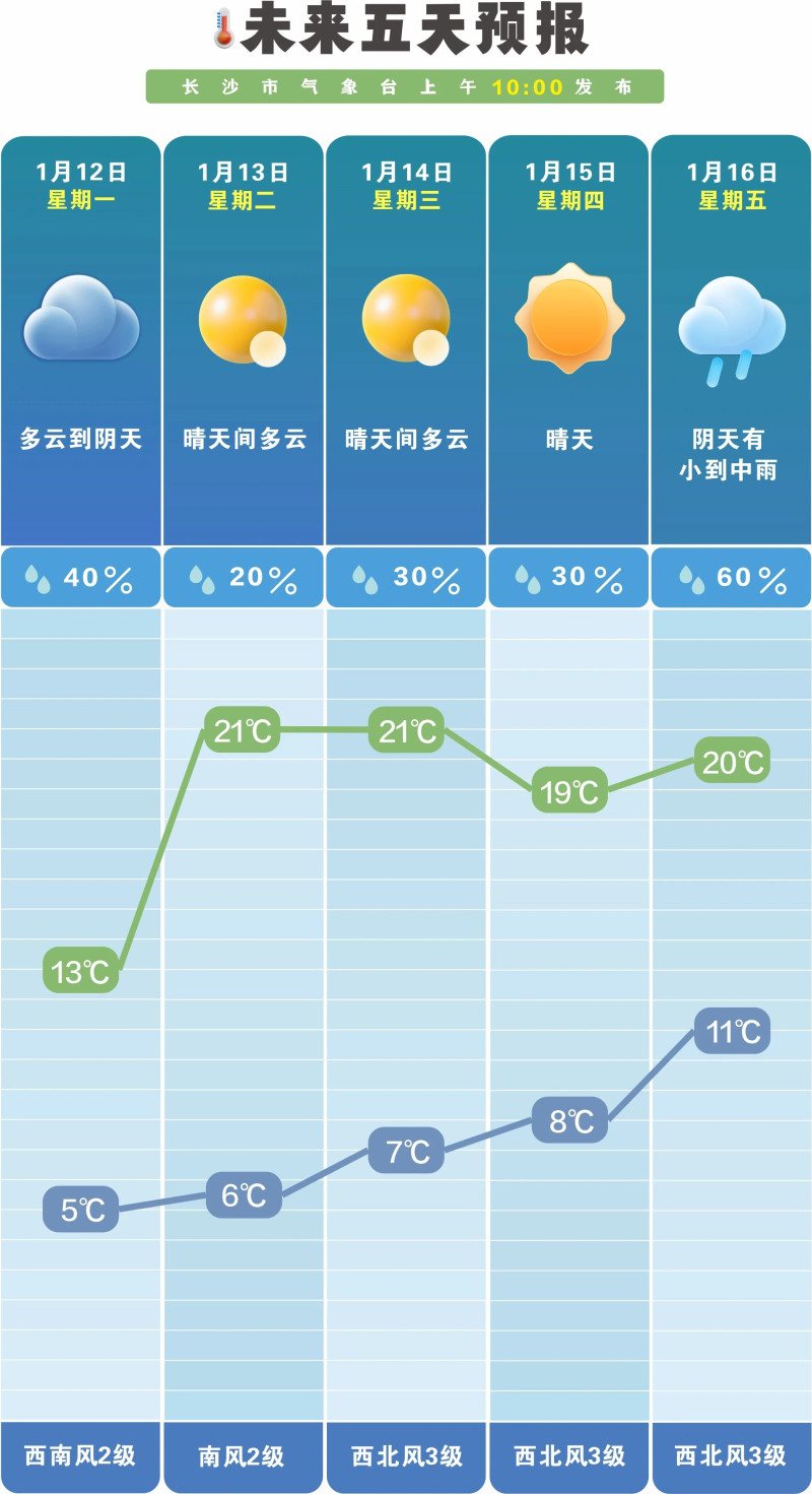 未来一周降水偏少，昼夜温差大。  长沙晚报通讯员 吴瑕供图
