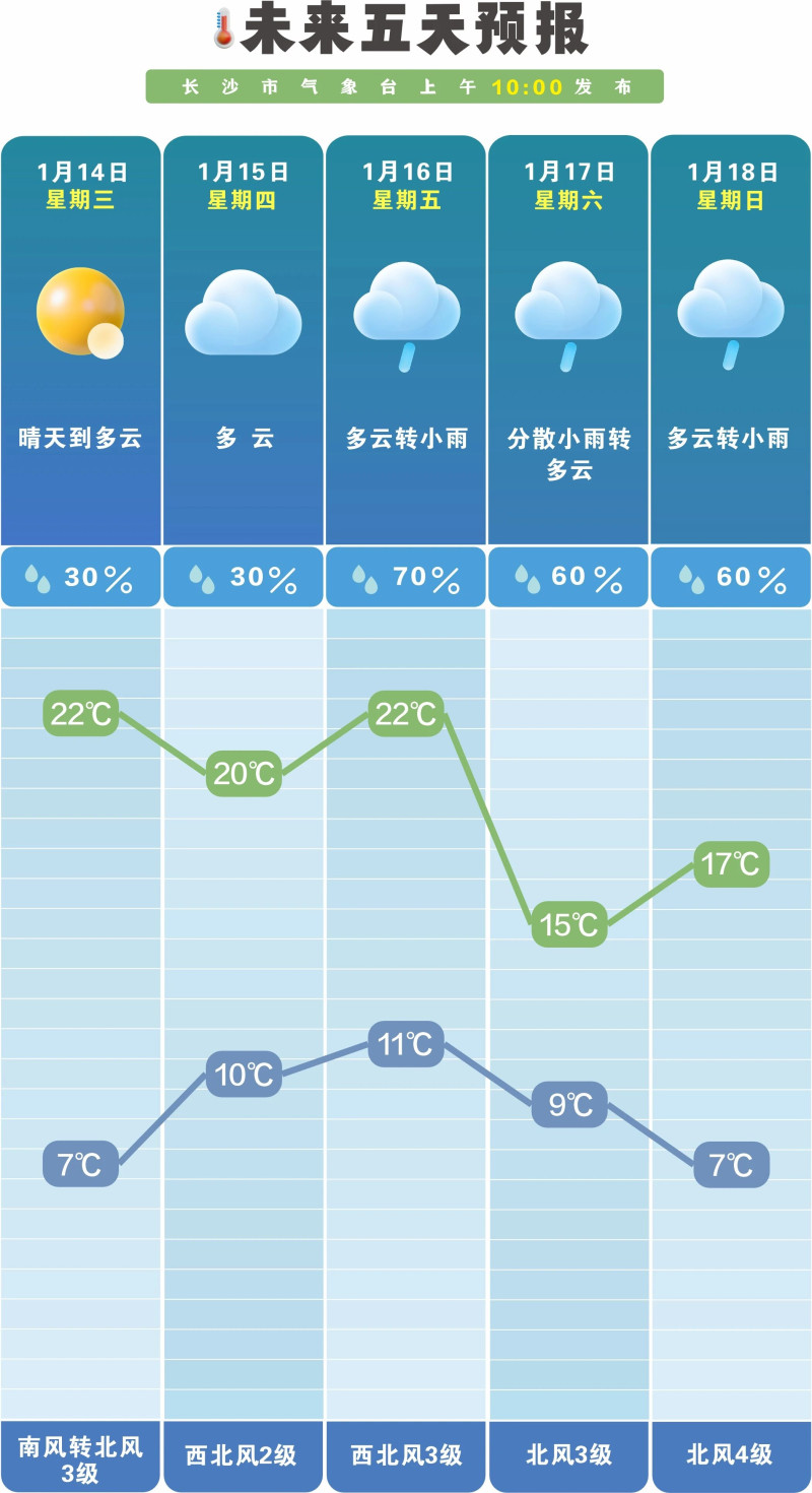 未来一周降水偏少,昼夜温差大。 长沙晚报通讯员 吴瑕 供图 未来一周降水偏少,昼夜温差大。 长沙晚报通讯员 吴瑕 供图