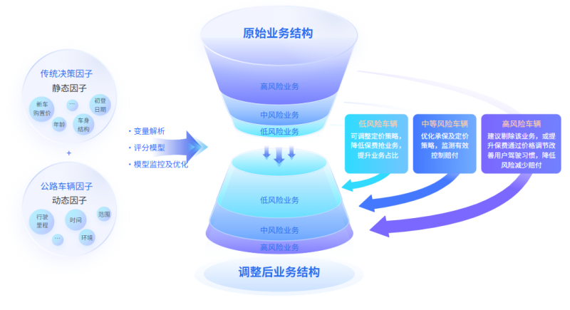 用数据为千万货车司机带来改变、为传统货运行业注入智慧。
