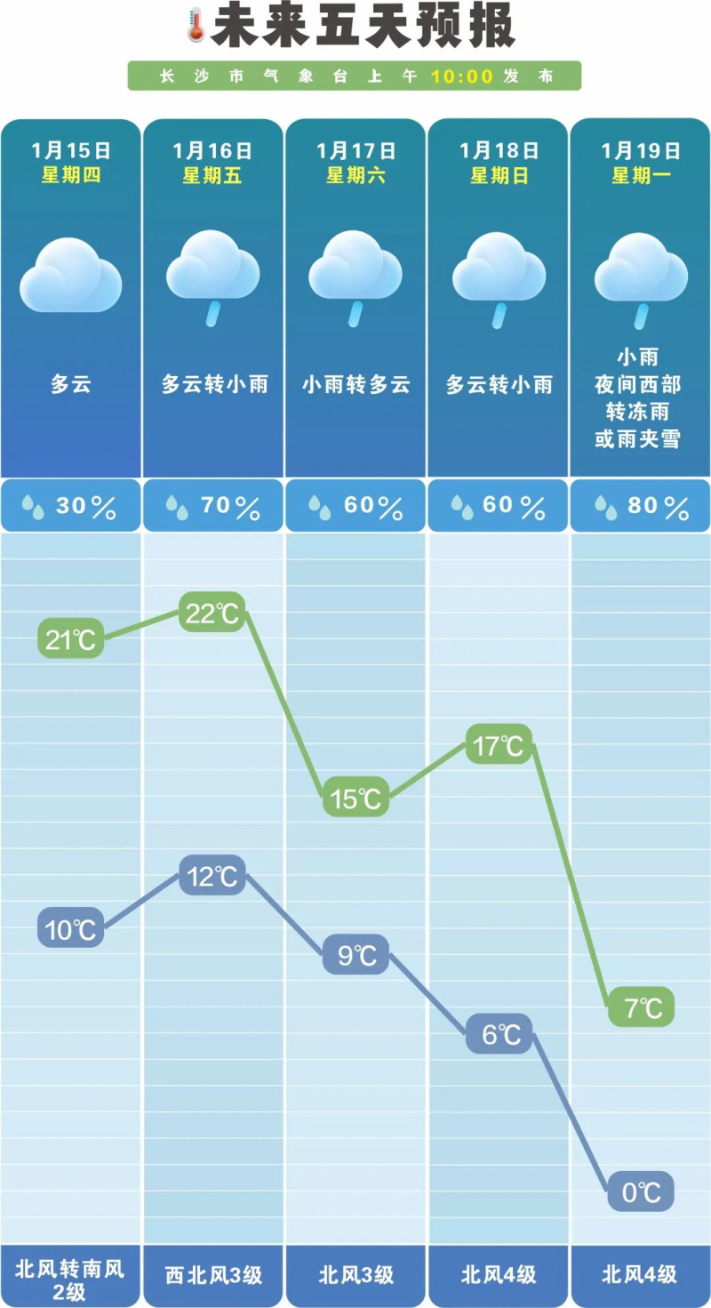 市气象台预计未来一周长沙前晴后雨（雪）。   长沙晚报通讯员 吴瑕供图