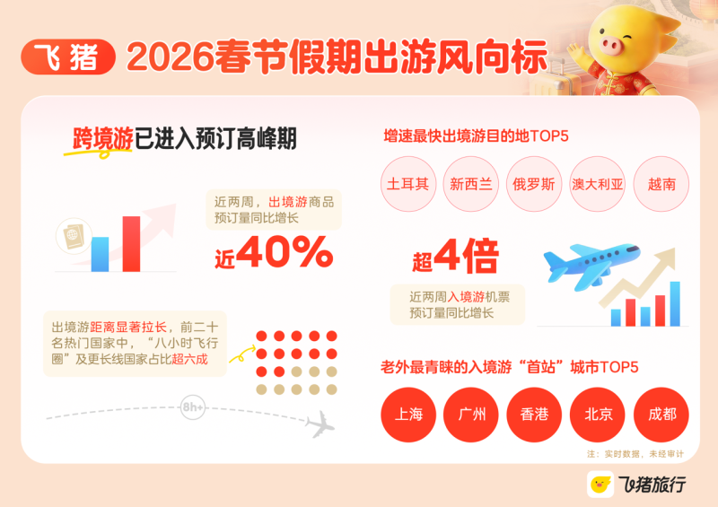 跨境游迎来高峰。  均为飞猪供图