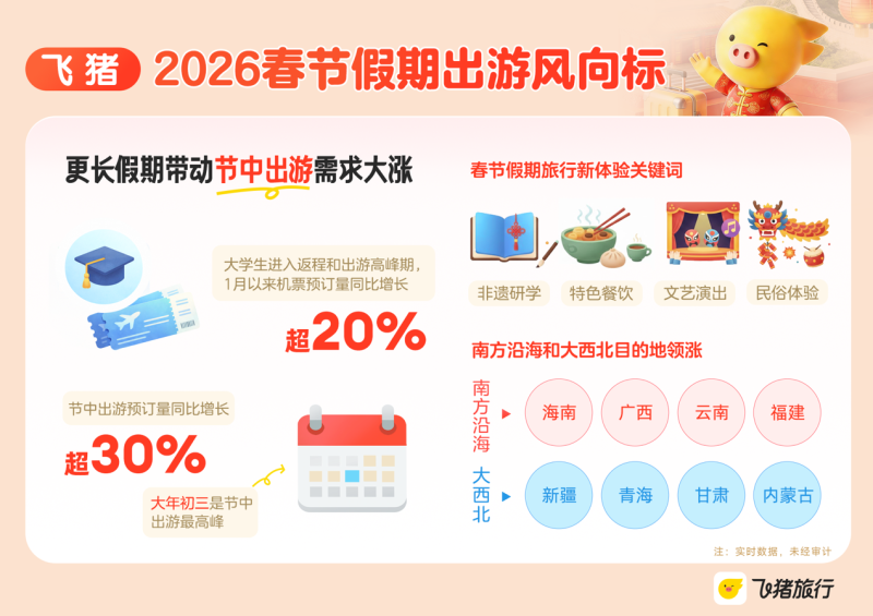 更长假期带动节中出游大涨。