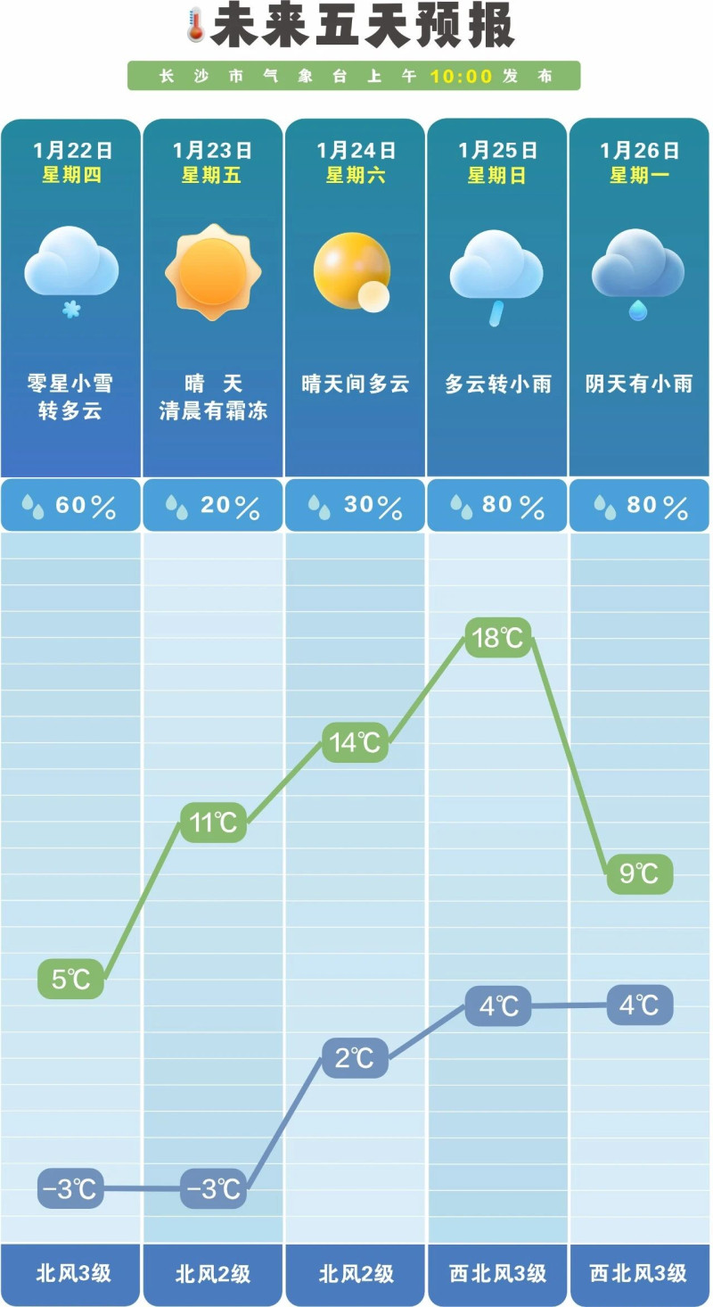 未来一周降水偏少,早晚气温低。 长沙晚报通讯员 吴瑕 供图 未来一周降水偏少,早晚气温低。 长沙晚报通讯员 吴瑕 供图