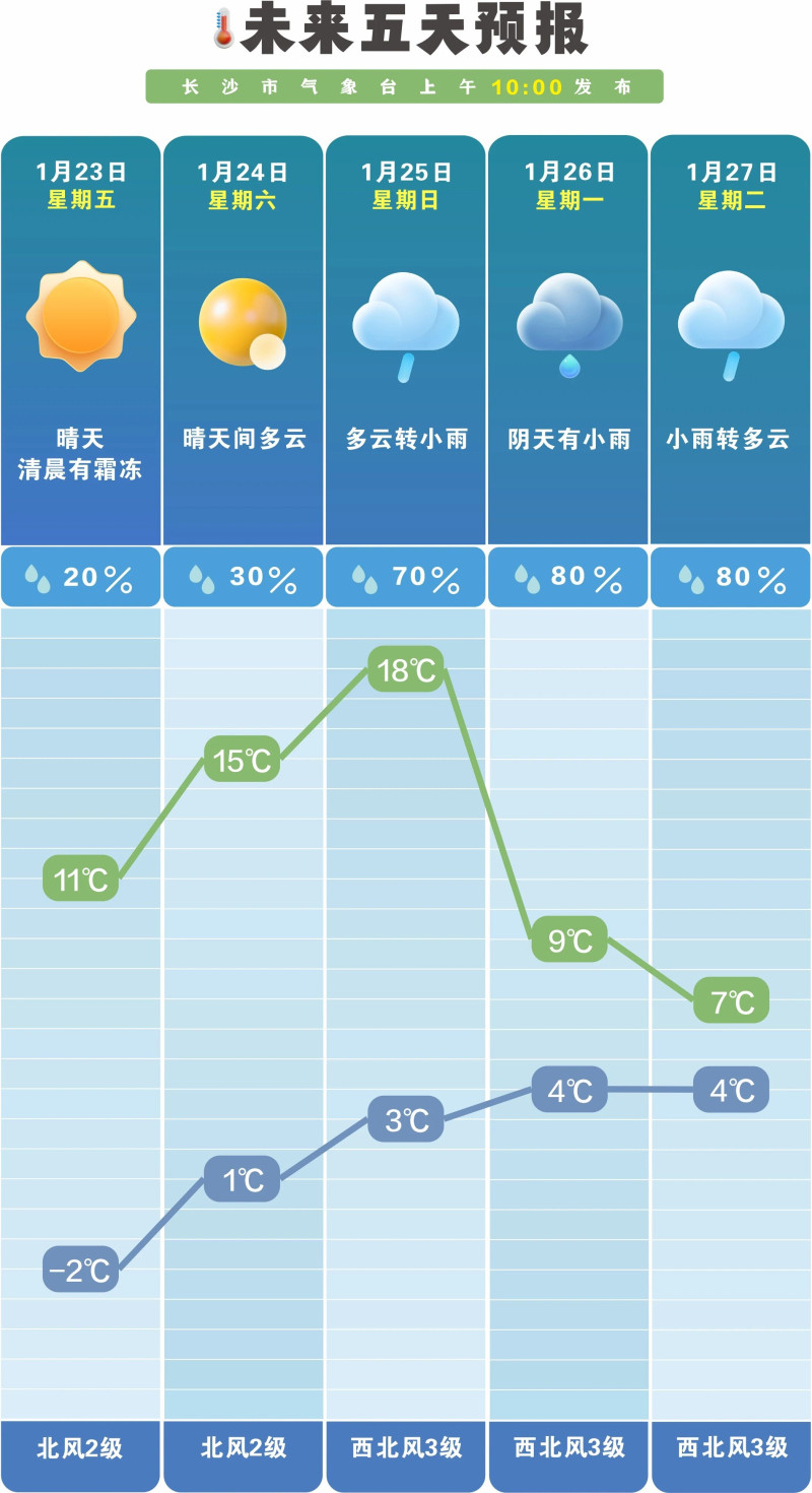早晚的气温仍然偏低。  长沙晚报通讯员 吴瑕 供图