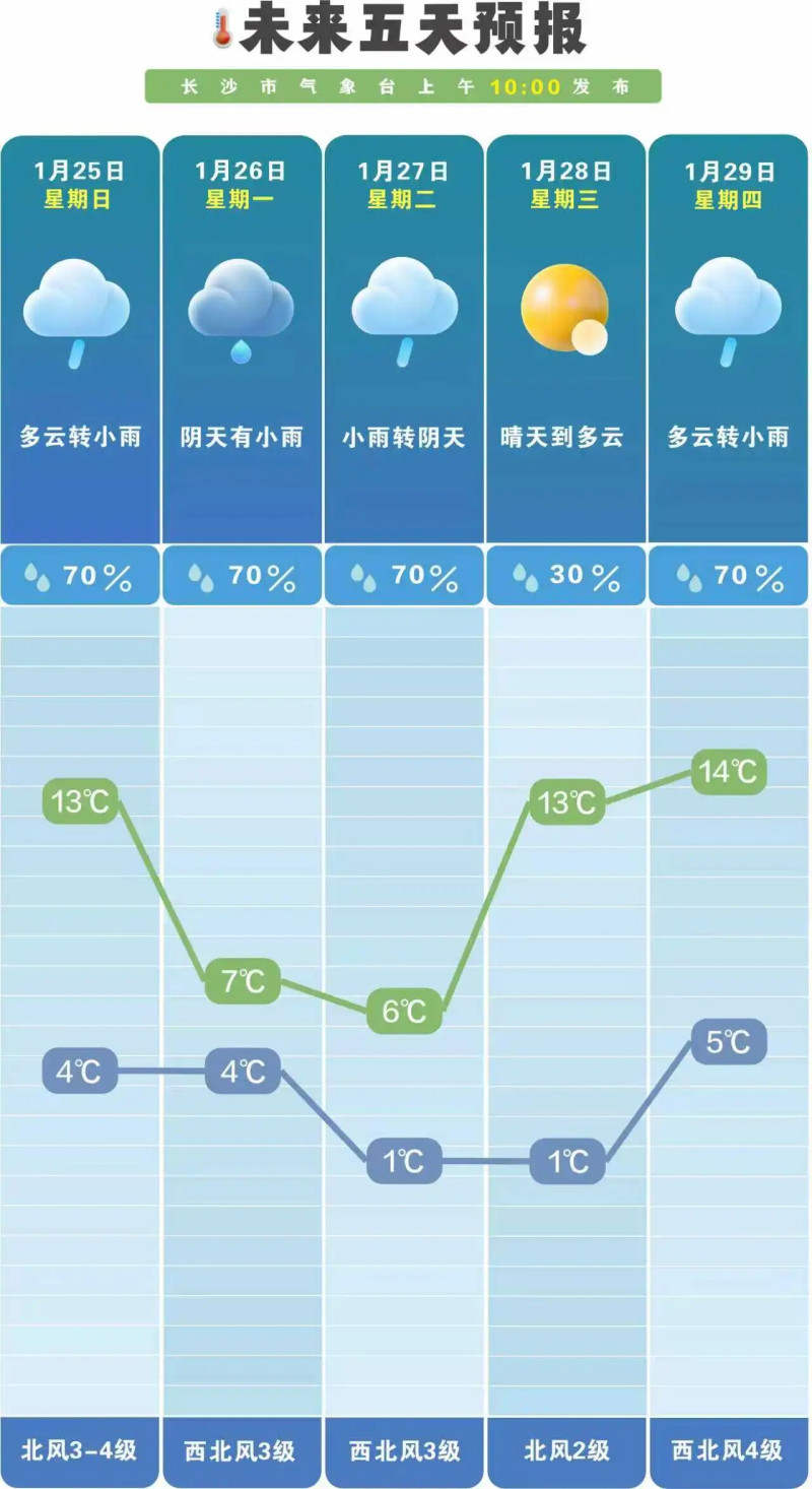 未来一周降水偏少,早晚气温低。 长沙晚报通讯员 吴瑕 供图 未来一周降水偏少,早晚气温低。 长沙晚报通讯员 吴瑕 供图