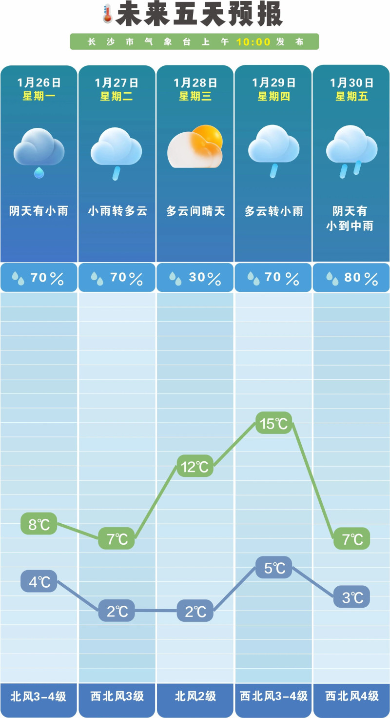 总体来看未来一周晴雨相间，早晚气温低。  长沙晚报通讯员 吴瑕供图
