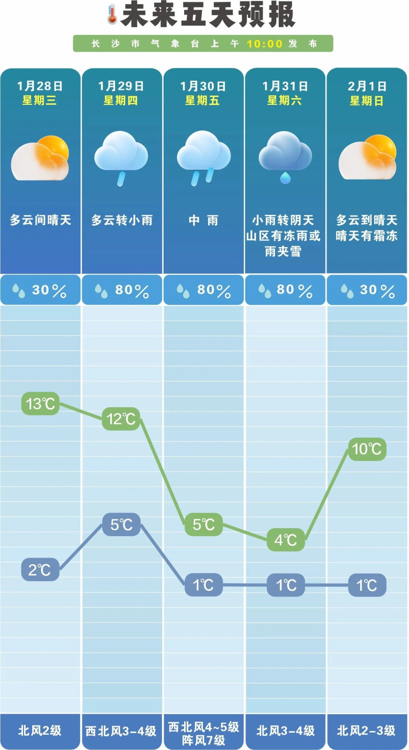未来一周晴雨相间，早晚气温低。  长沙晚报通讯员 吴瑕 供图