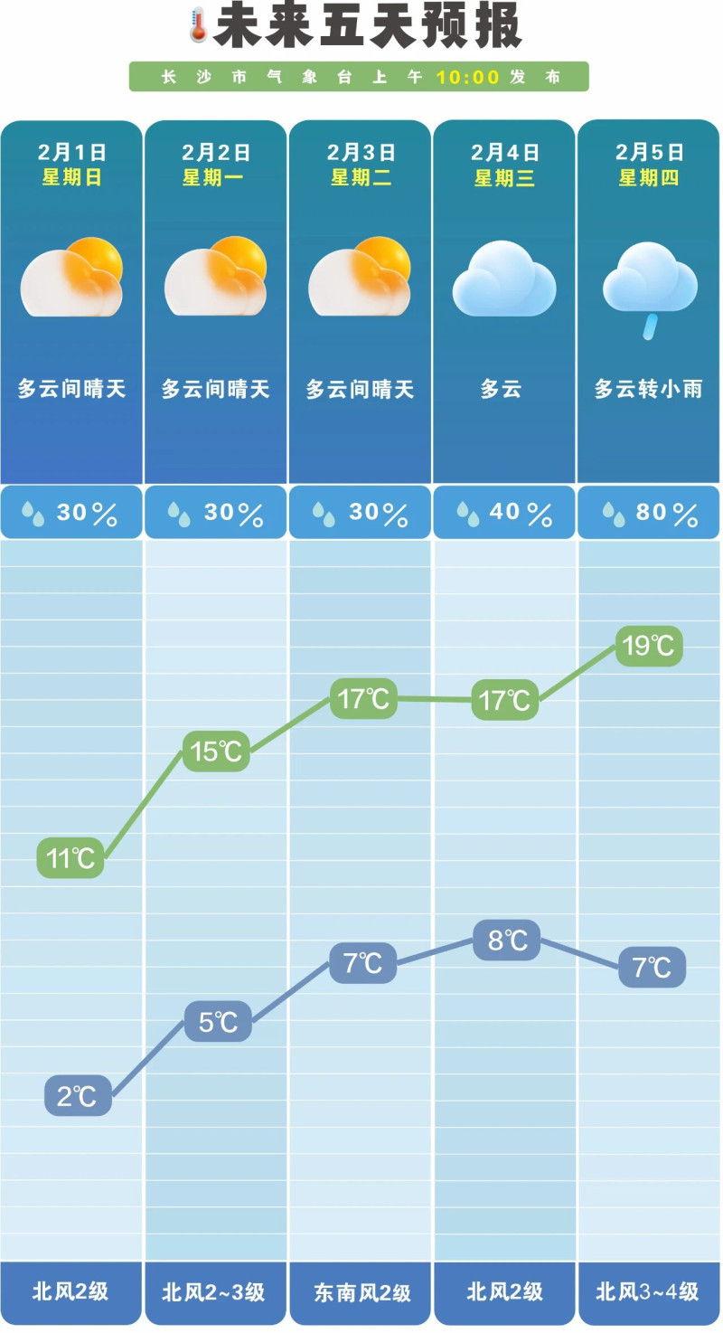 未来一周晴雨相间。  长沙晚报通讯员 吴瑕供图