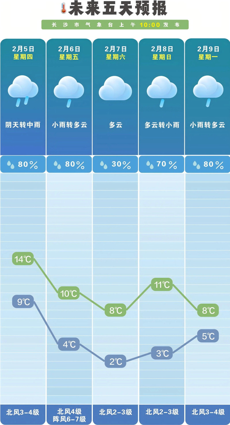 未来一周晴雨相间。  长沙晚报通讯员 吴瑕供图