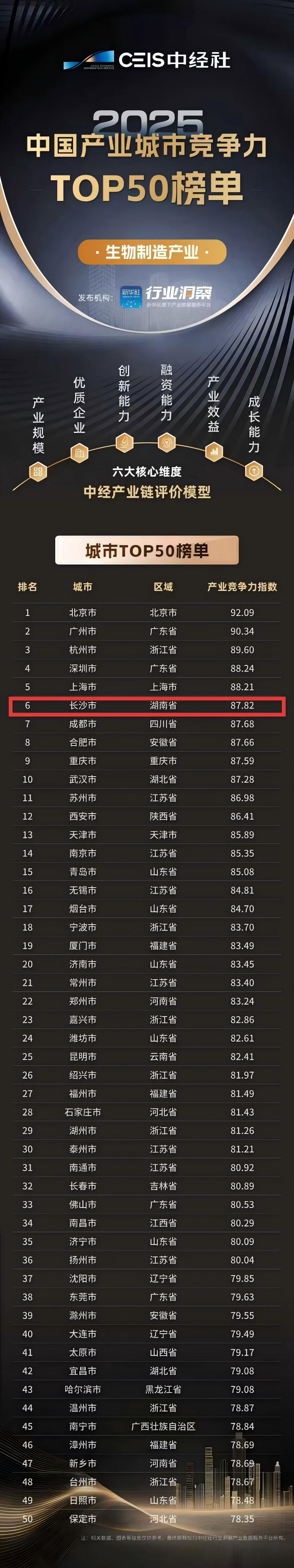 日前，新华社所属的权威财经分析媒体中国经济信息社（新华财经）发布《中国生物制造产业城市竞争力TOP50榜单》，长沙仅次于北上广深杭，位列全国第六位。 资料图片