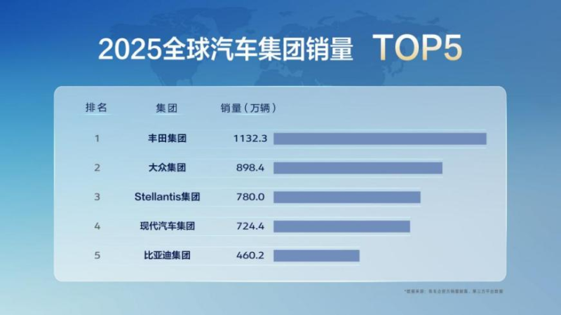 2025年全球汽车集团销量TOP5。 比亚迪供图