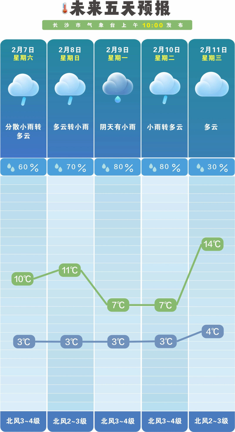 阴雨连绵，湿冷感加剧。  长沙晚报通讯员 吴瑕 供图