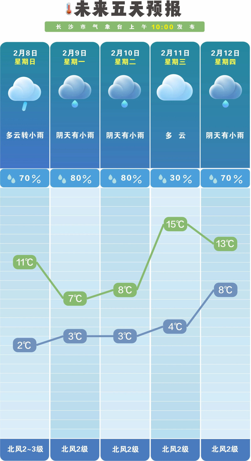 未来五天长沙阴雨天气持续。  长沙晚报通讯员 吴瑕供图