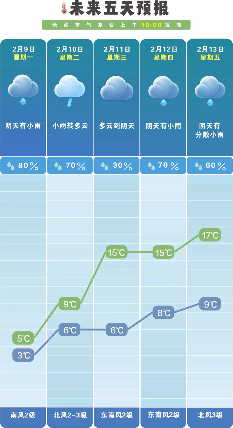 未来一周晴雨相间。  长沙晚报通讯员 吴瑕供图