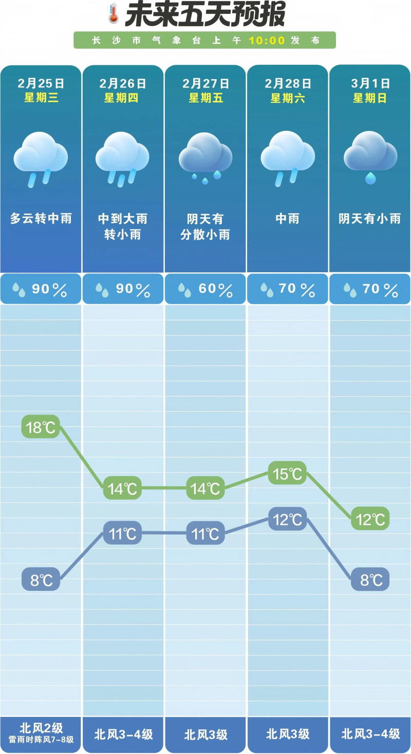 未来一周雨日雨量偏多。 长沙晚报通讯员 吴瑕 供图 未来一周雨日雨量偏多。 长沙晚报通讯员 吴瑕 供图