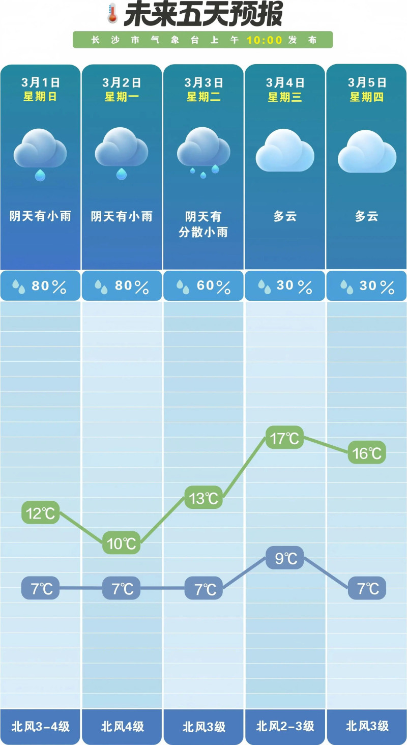 未来一周前雨后晴。 长沙晚报通讯员 吴瑕供图 未来一周前雨后晴。 长沙晚报通讯员 吴瑕供图