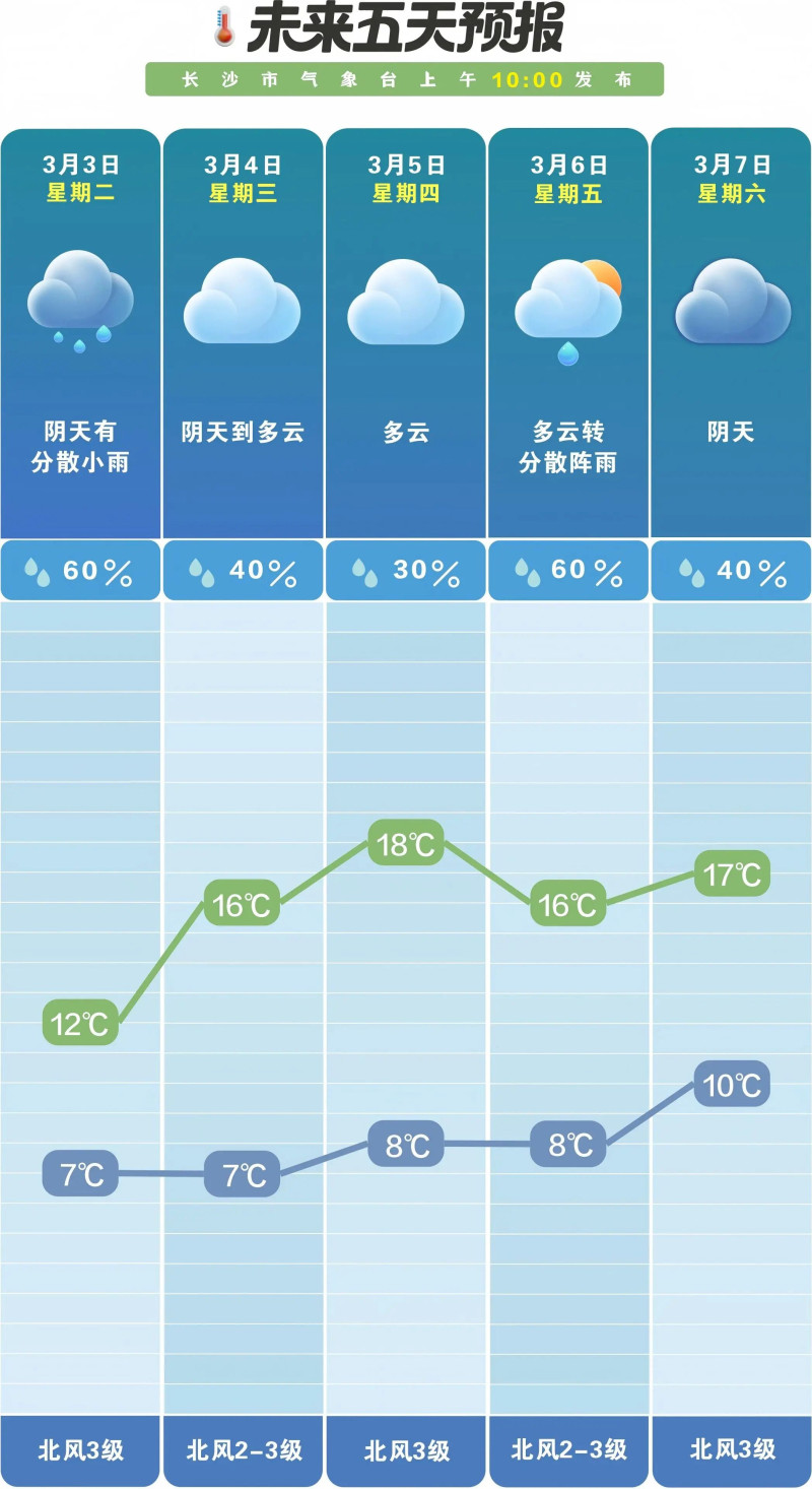 未来一周晴雨相间。 长沙晚报通讯员 吴瑕 供图 未来一周晴雨相间。 长沙晚报通讯员 吴瑕 供图