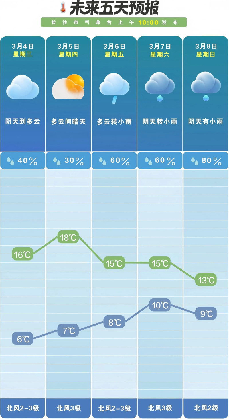 4日开始阴雨暂时退场。 长沙晚报通讯员 吴瑕 供图