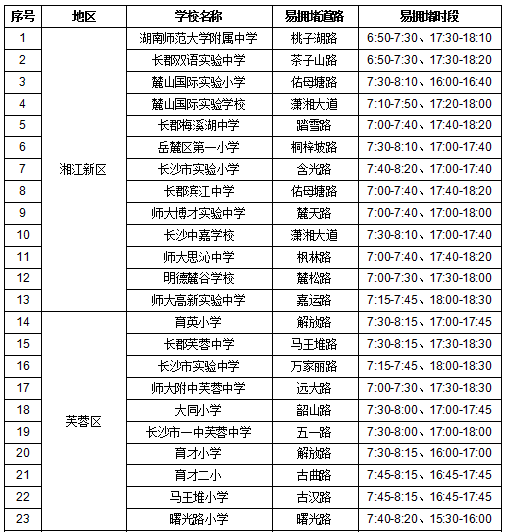 易拥堵中、小学及周边道路预测