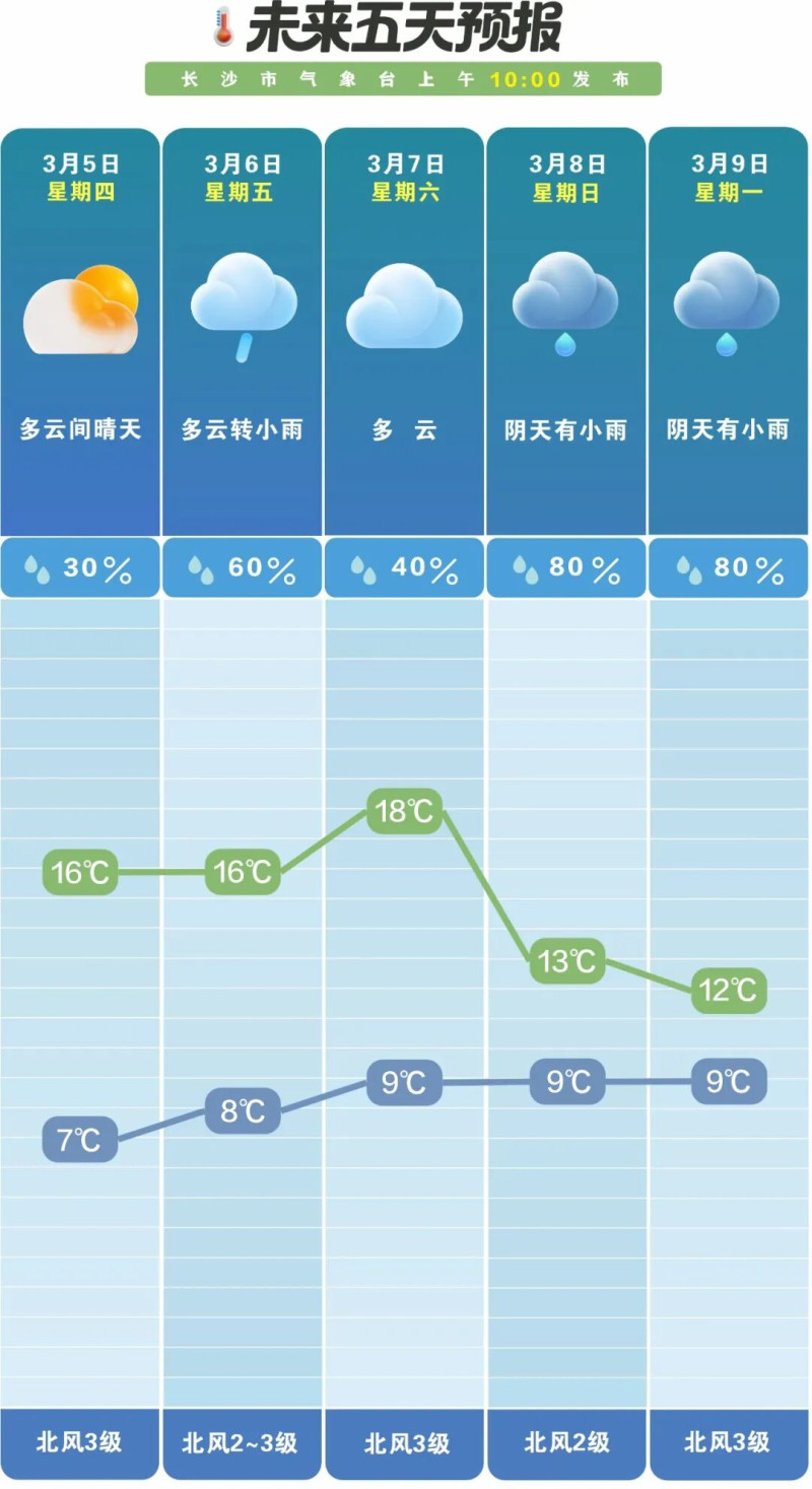 未来一周晴雨相间。  长沙晚报通讯员 吴瑕 供图