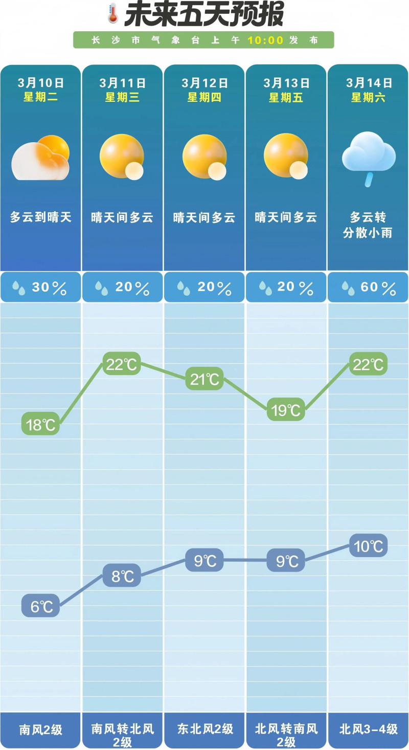 未来一周晴雨相间。  长沙晚报通讯员 吴瑕供图