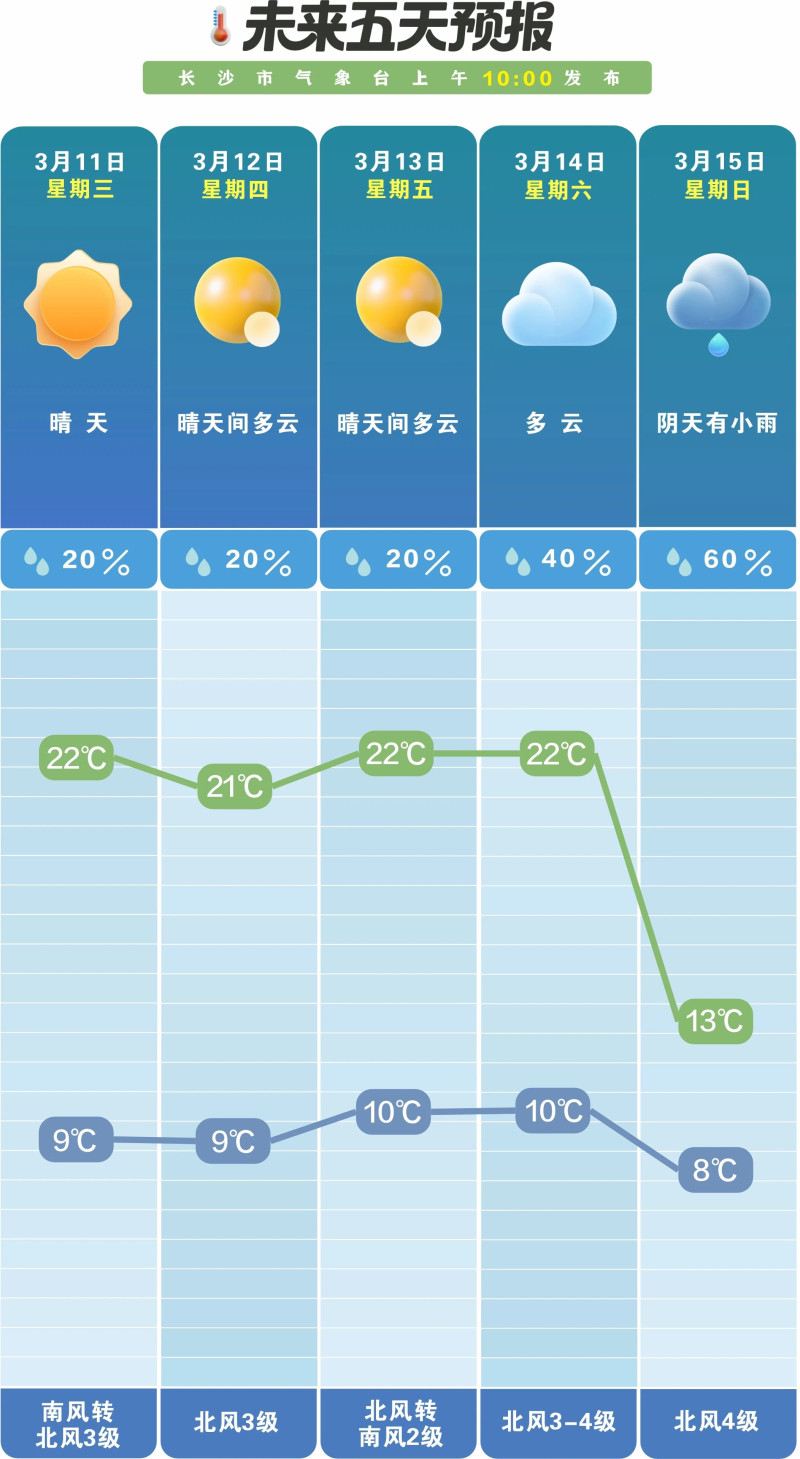 未来一周晴雨相间。  长沙晚报通讯员 吴瑕供图