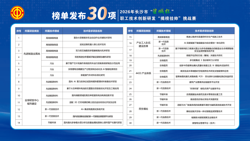 30项技术需求榜单