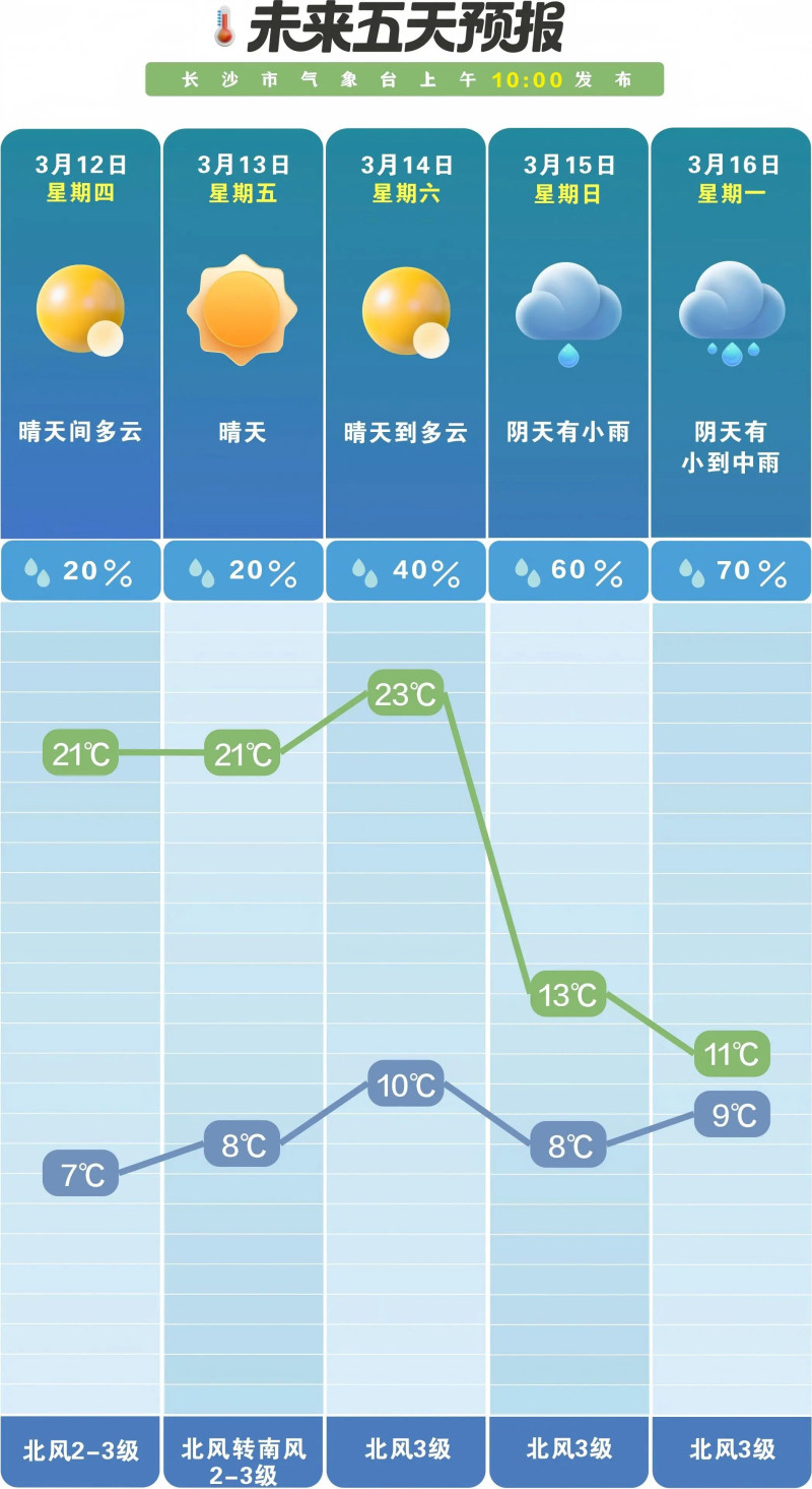 未来一周前晴后雨。  长沙晚报通讯员 吴瑕供图