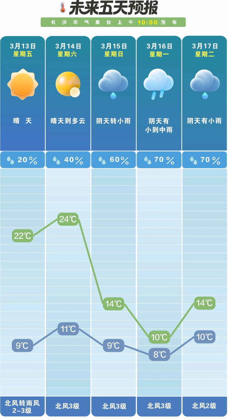未来一周晴雨相间。  长沙晚报通讯员 吴瑕 供图