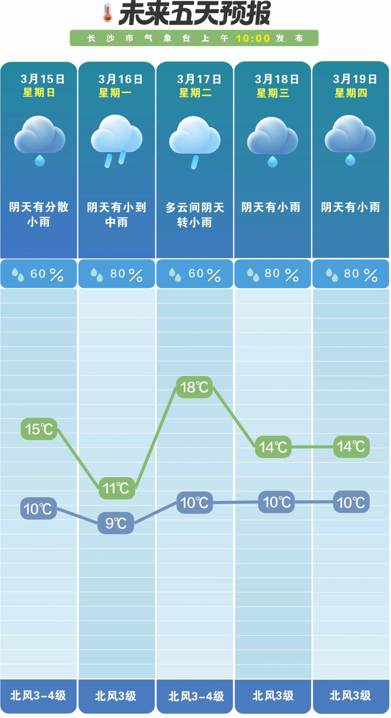 此次降雨过程将持续至20日。长沙晚报通讯员 吴瑕供图