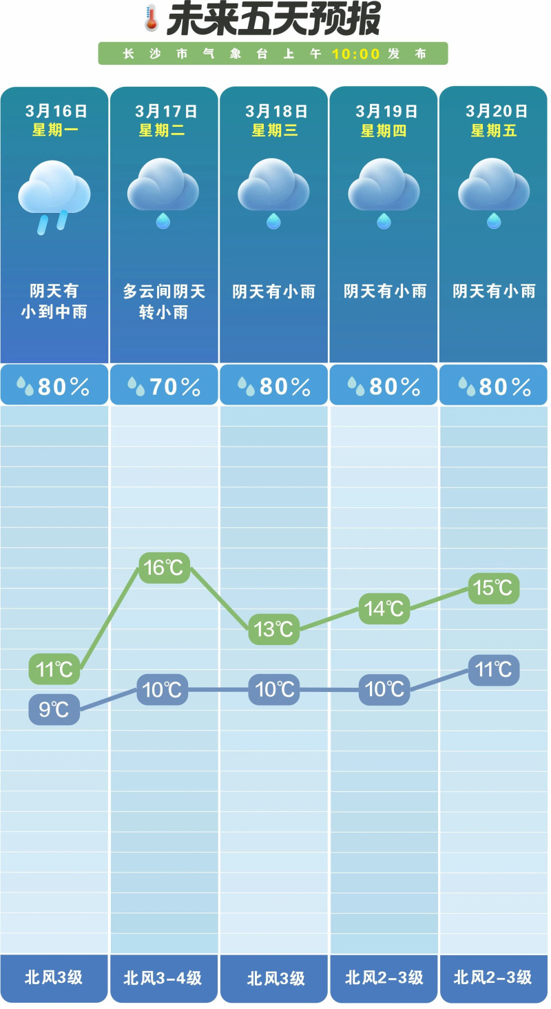 7天雨季“大礼包”送达，最低温仅9℃。  长沙晚报通讯员 吴瑕供图