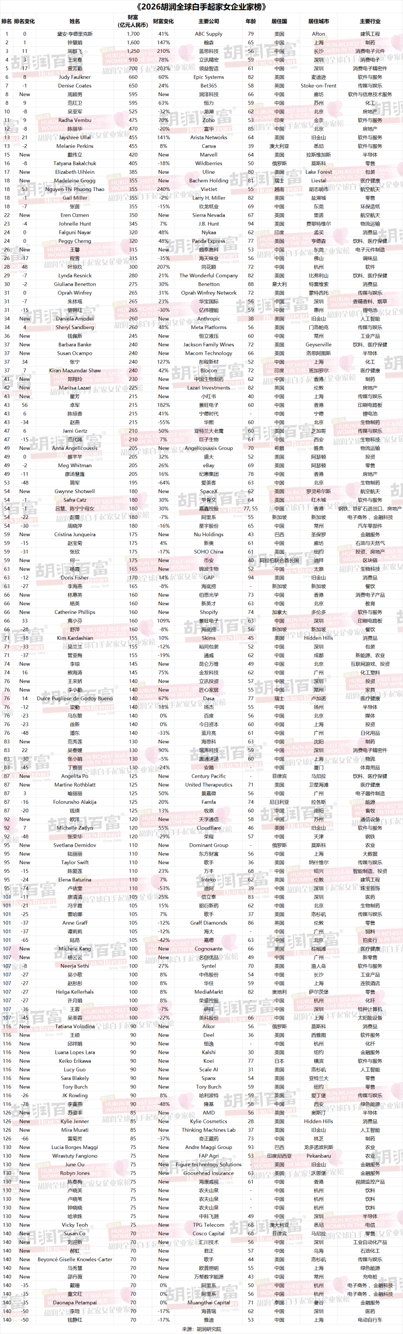 2026胡润全球白手起家女企业家榜。 胡润磅究院供图
